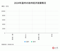 2024年长三角41城经济数据出炉:温州跻身 2024年长三角41城经济数据出炉:温州跻身