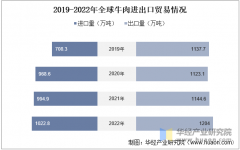 2025年中国牛肉进出口商业、消费量变化及 2025年中国牛肉进出口商业、消费量变化及
